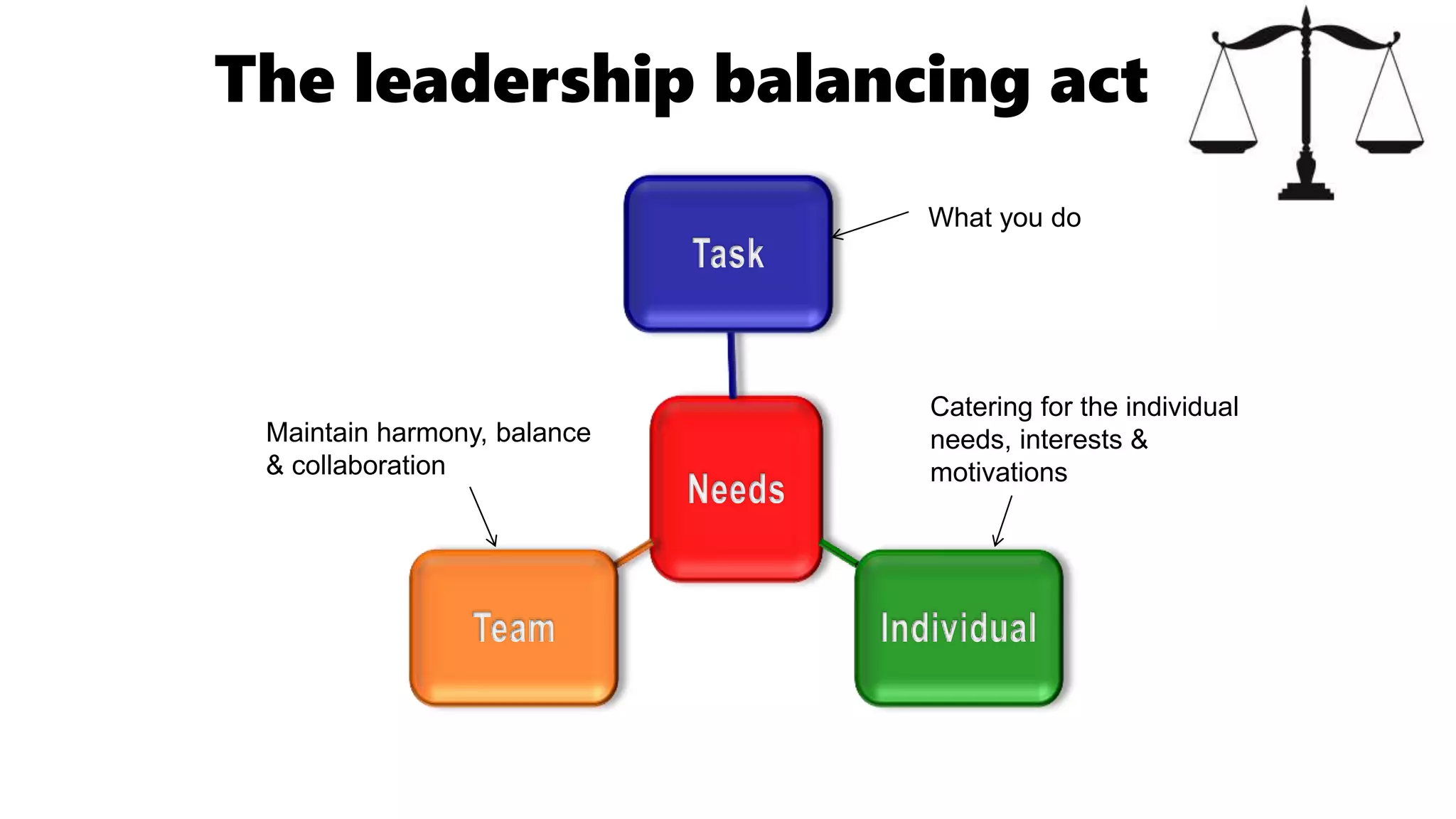The leadership balancing act
Every leader in every organisation is faced with the same balancing act. This balancing act
is the requirement of the leader to balance the needs of the task, with the needs of the
team and the individuals who comprise those teams.
Robert R. Blake and Jane Mouton outlined in their Managerial Grid model (1964) that a
What you do
Catering for the individual
needs, interests &
motivations
Maintain harmony, balance
& collaboration
 
