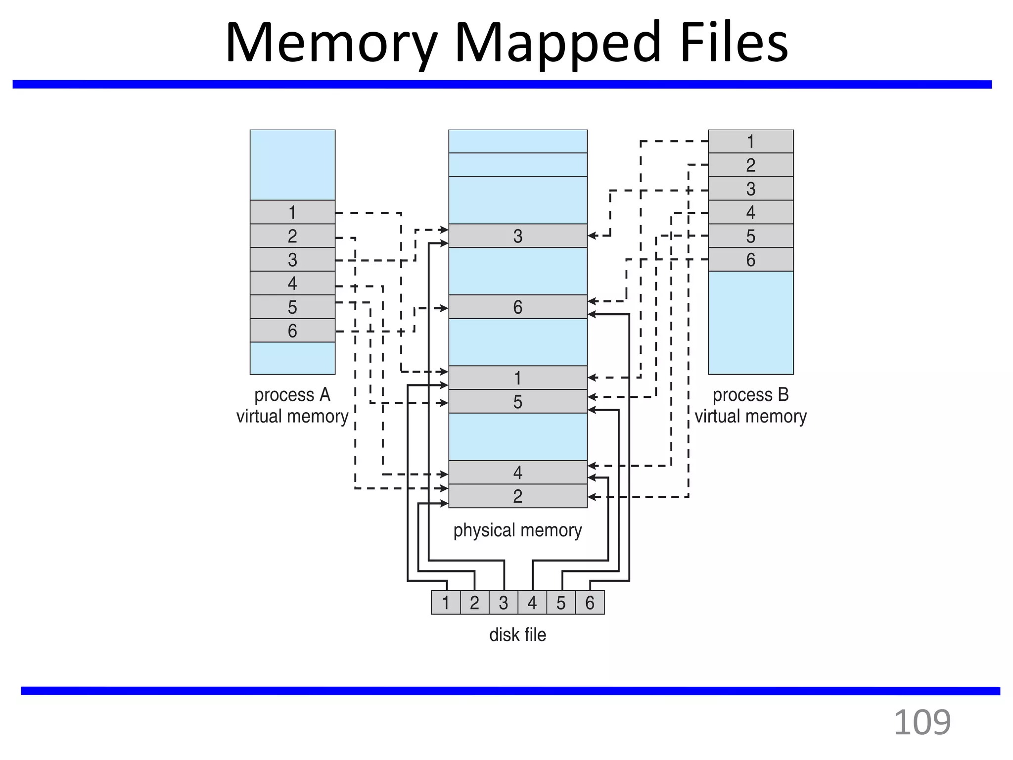 Memory Mapped Files
109
 