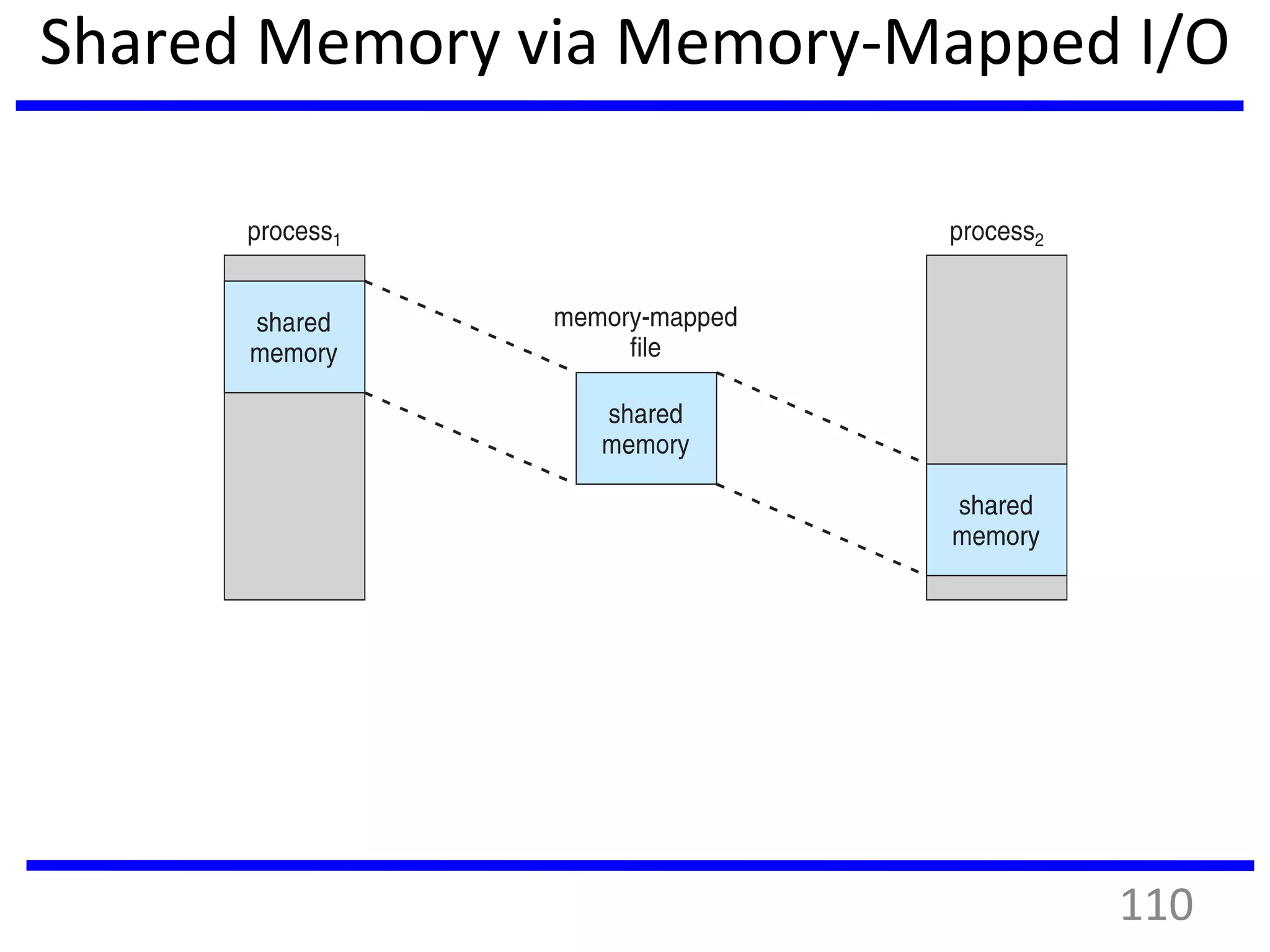 Shared Memory via Memory-Mapped I/O
110
 