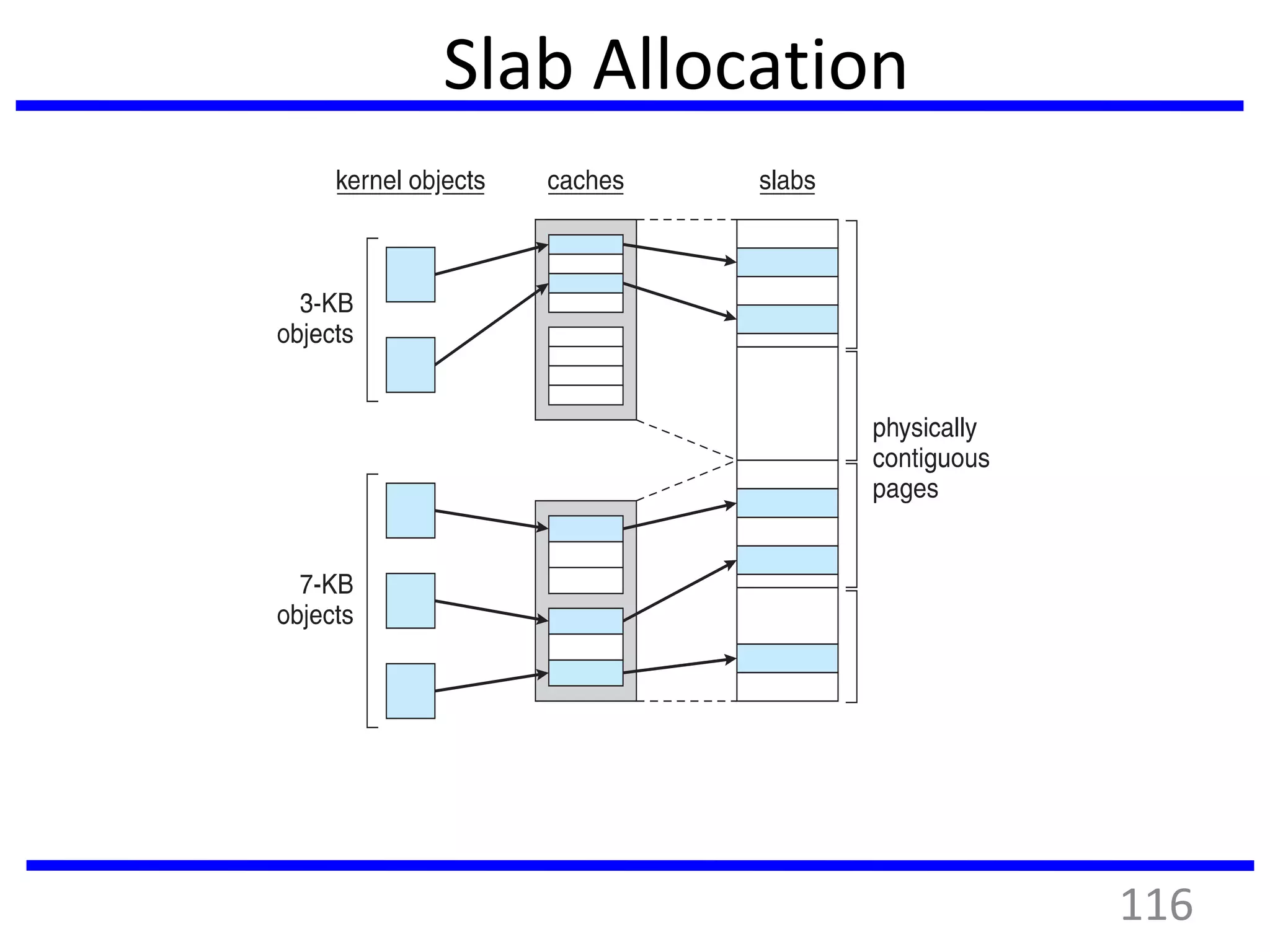 Slab Allocation
116
 