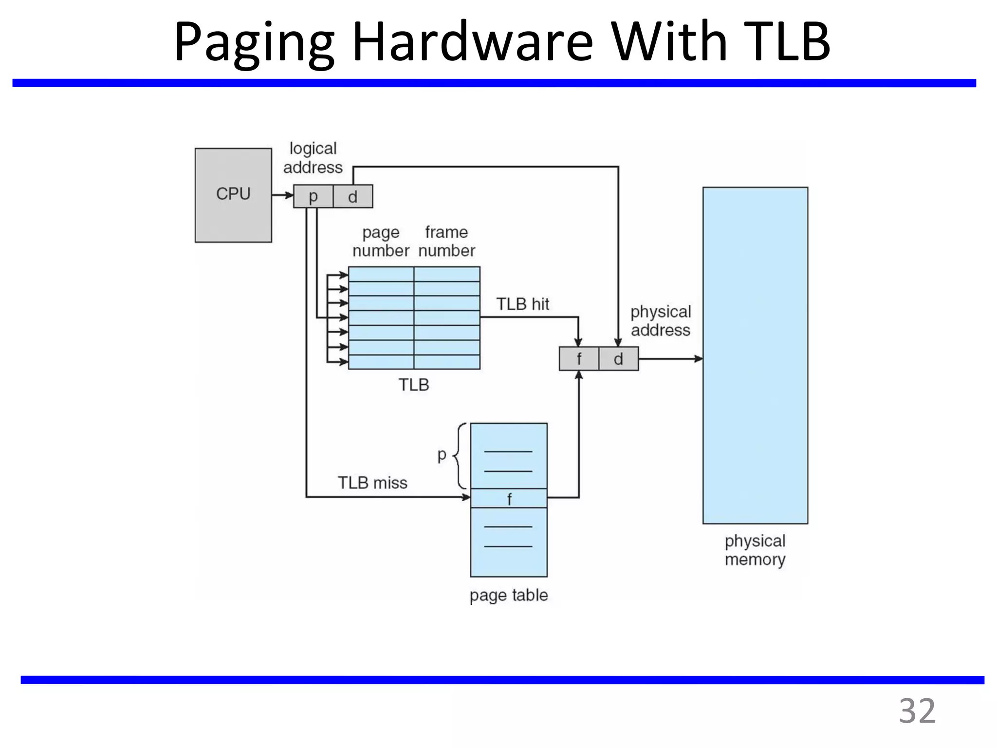 Paging Hardware With TLB
32
 