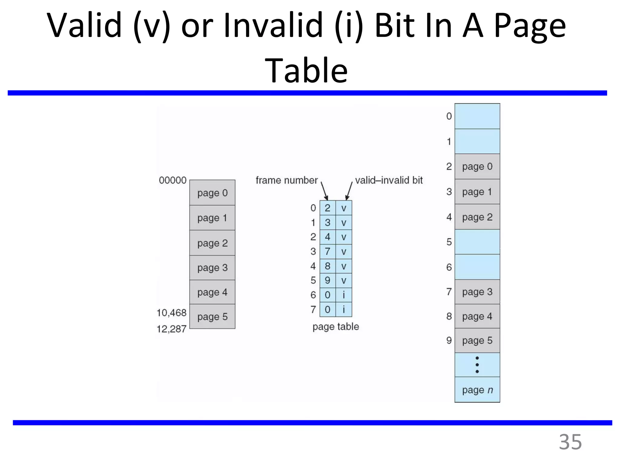 Valid (v) or Invalid (i) Bit In A Page
Table
35
 