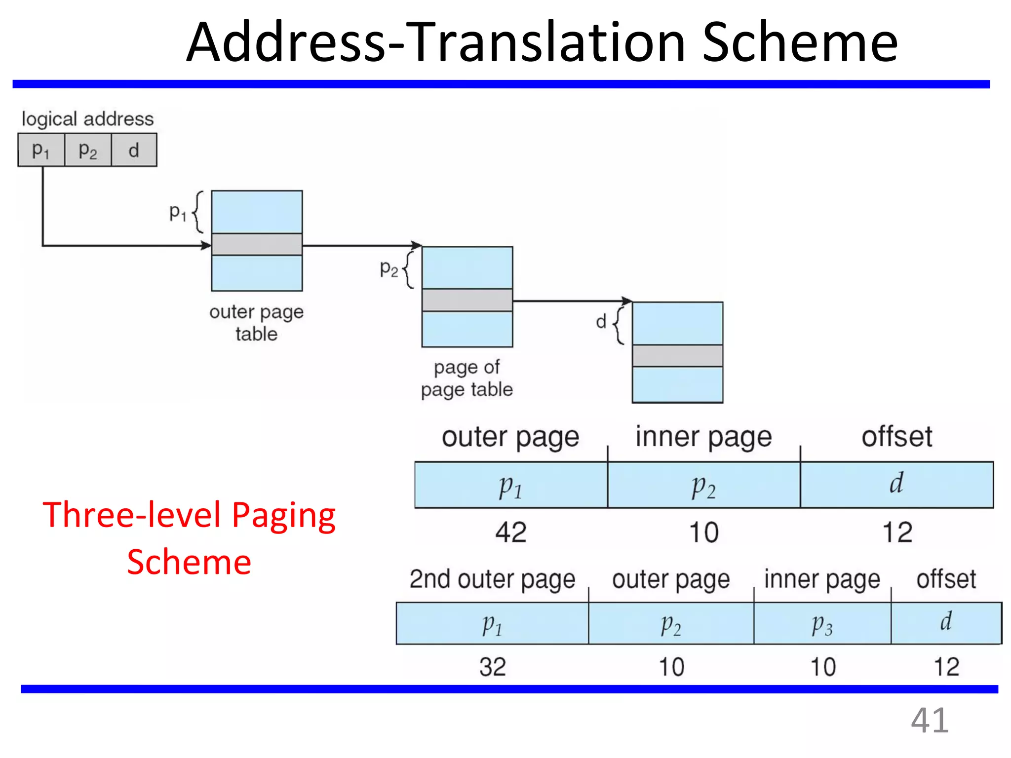 Address-Translation Scheme
Three-level Paging
Scheme
41
 