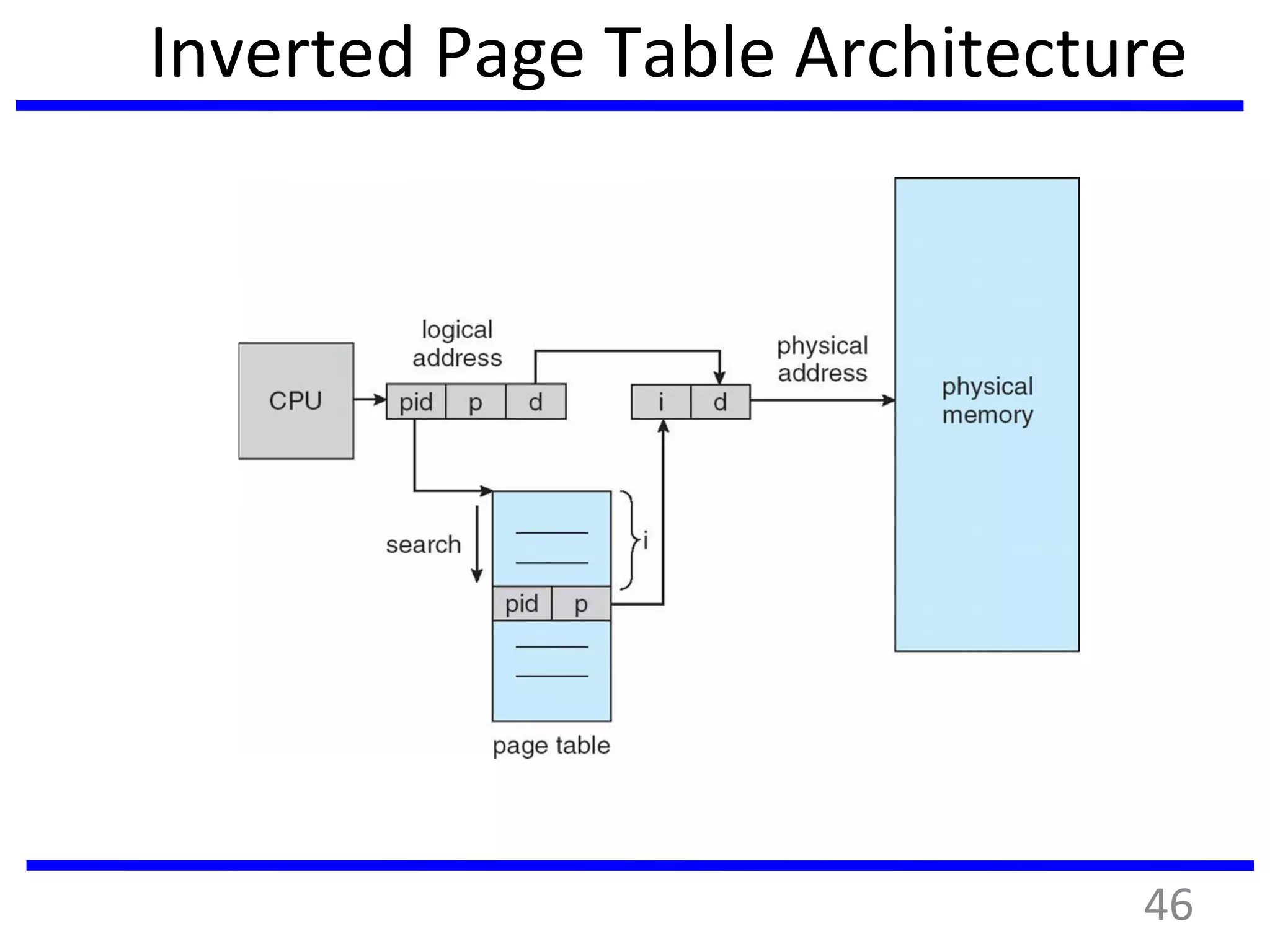Inverted Page Table Architecture
46
 