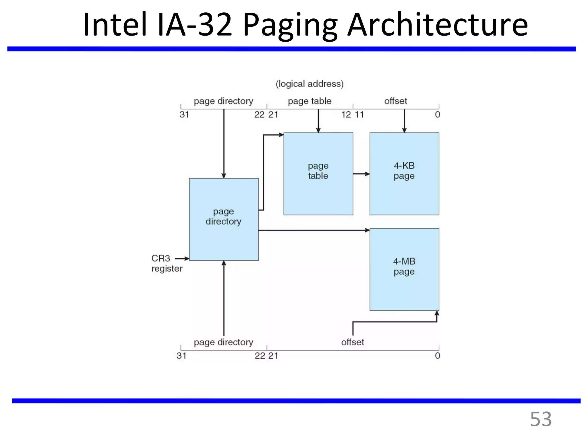 Intel IA-32 Paging Architecture
53
 