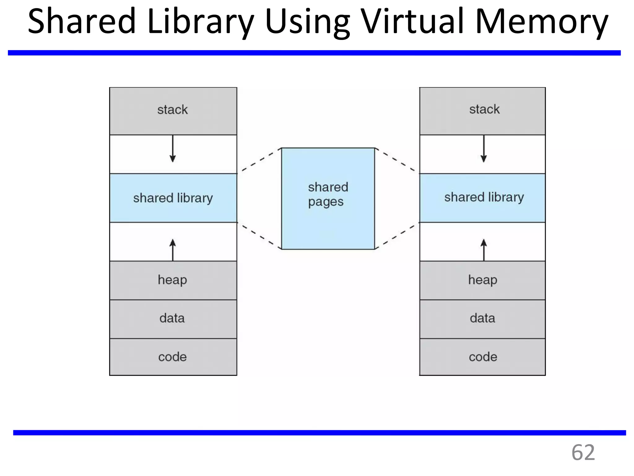 Shared Library Using Virtual Memory
62
 