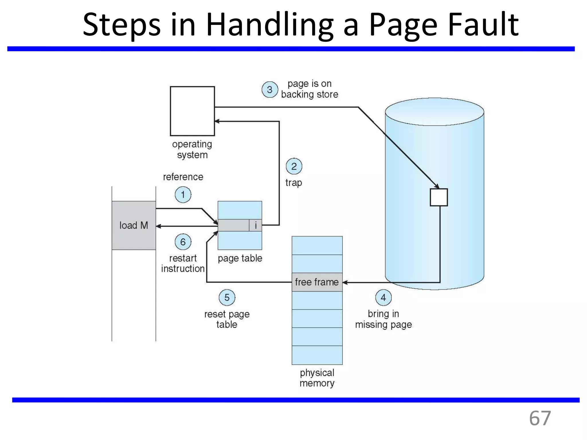 Steps in Handling a Page Fault
67
 
