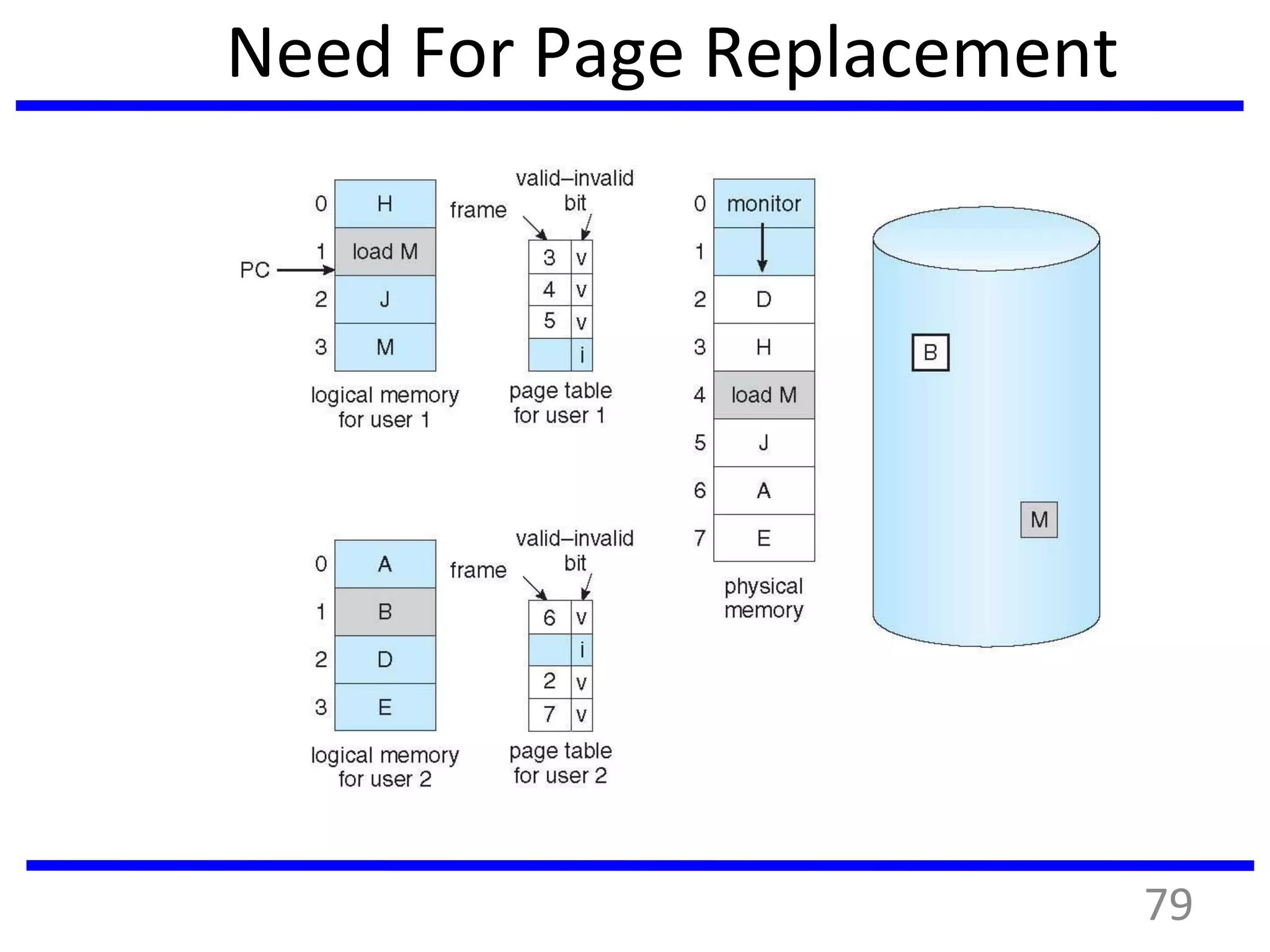Need For Page Replacement
79
 
