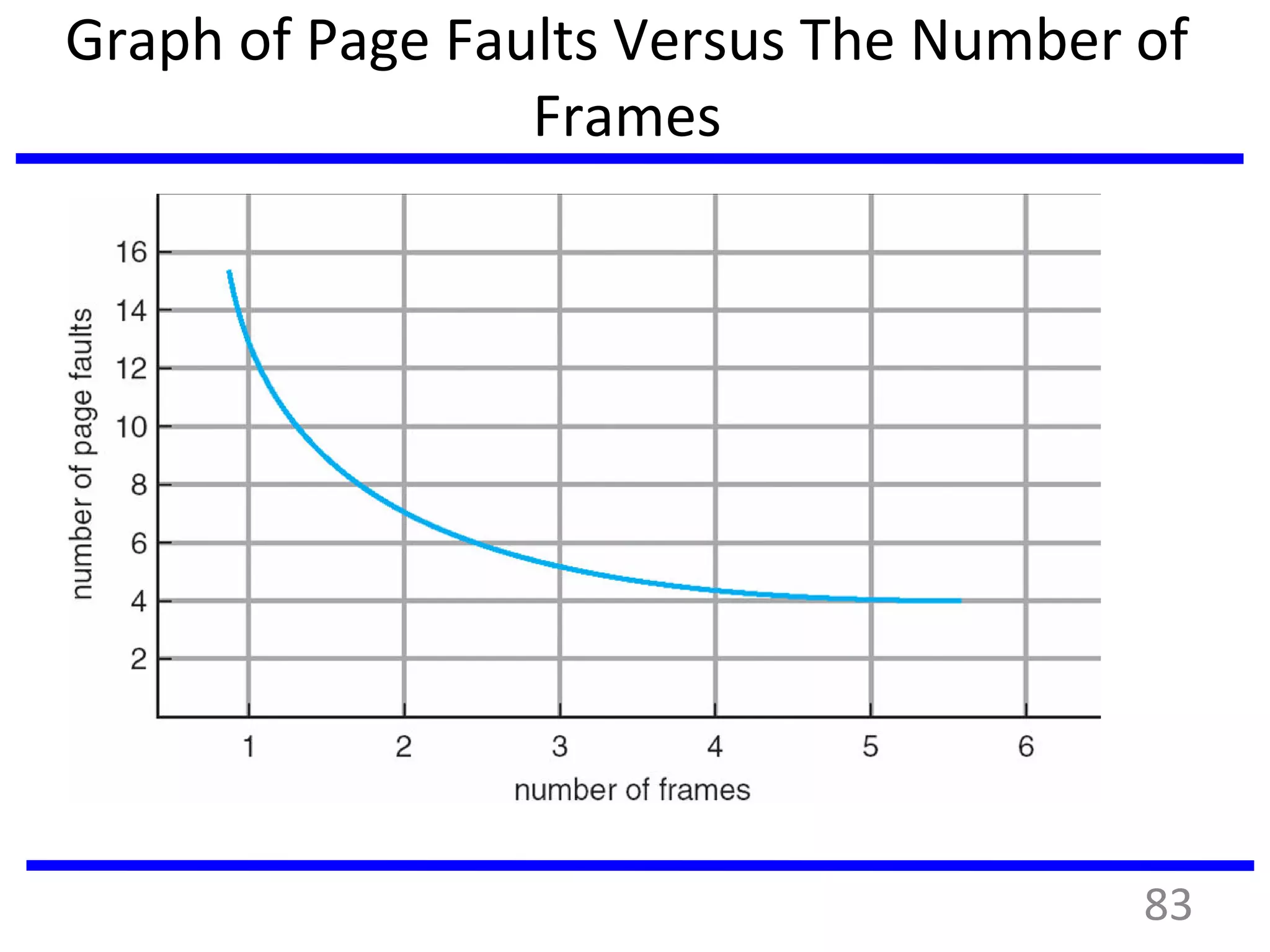 Graph of Page Faults Versus The Number of
Frames
83
 