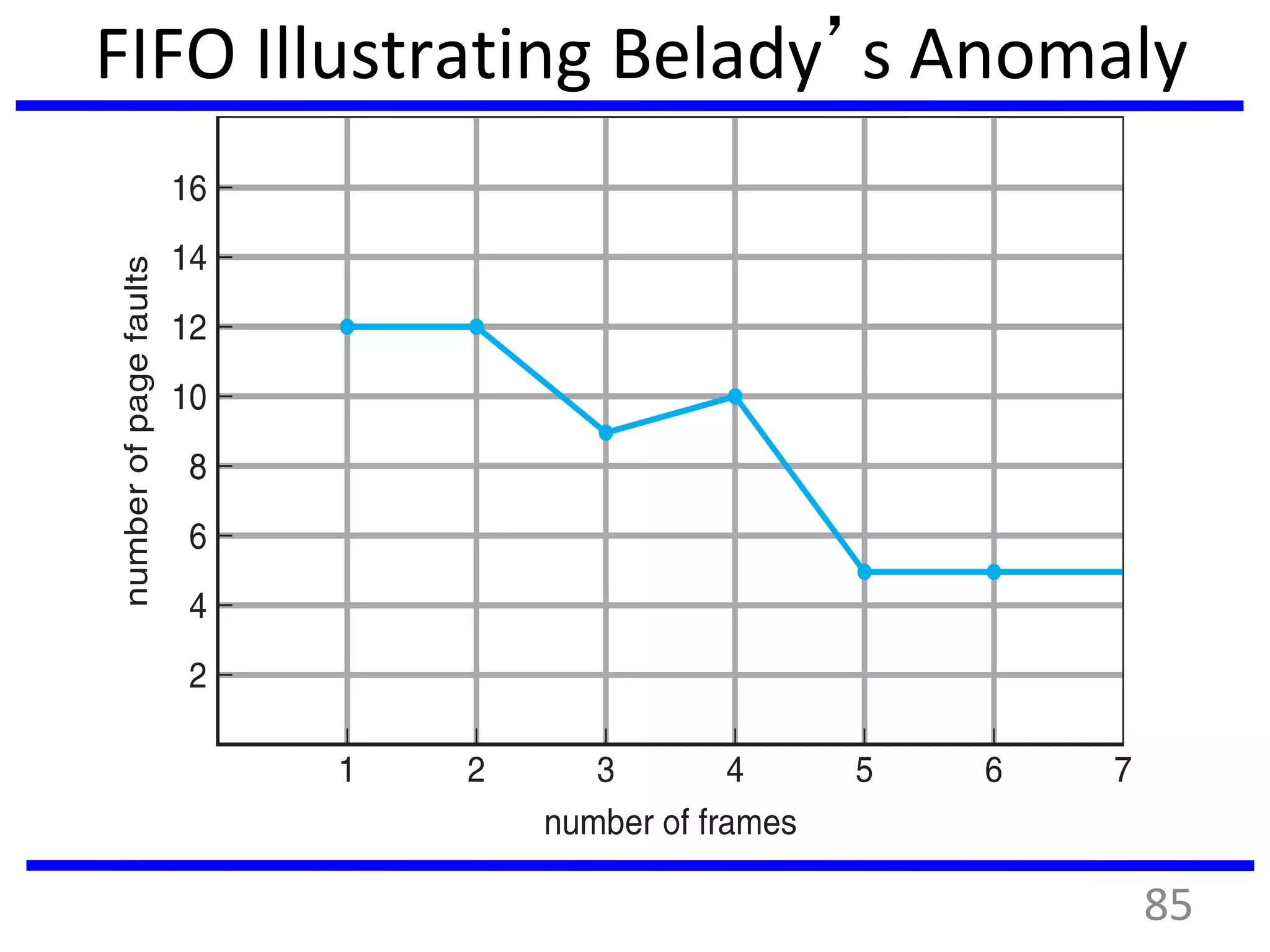 FIFO Illustrating Belady’s Anomaly
85
 