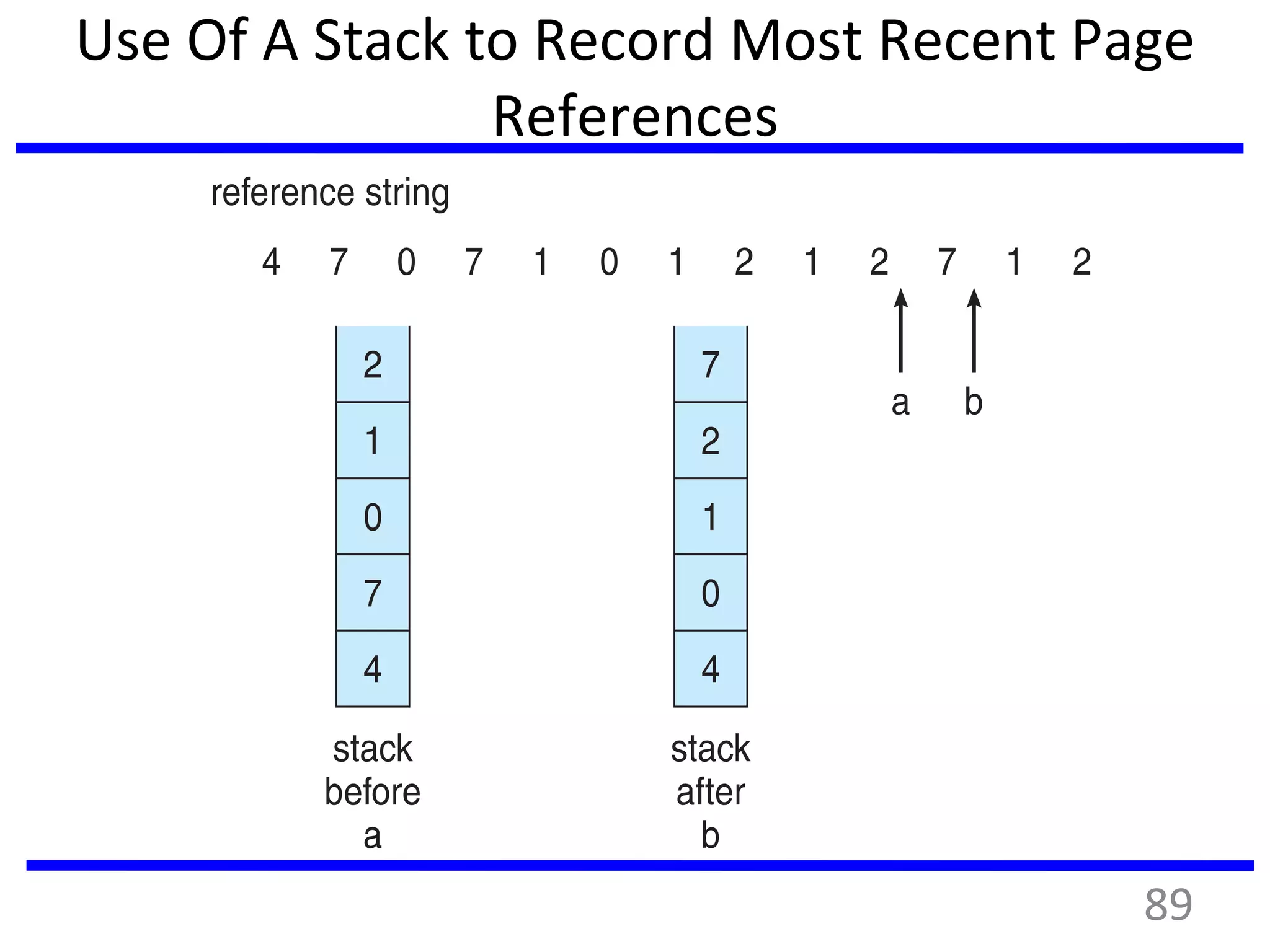 Use Of A Stack to Record Most Recent Page
References
89
 