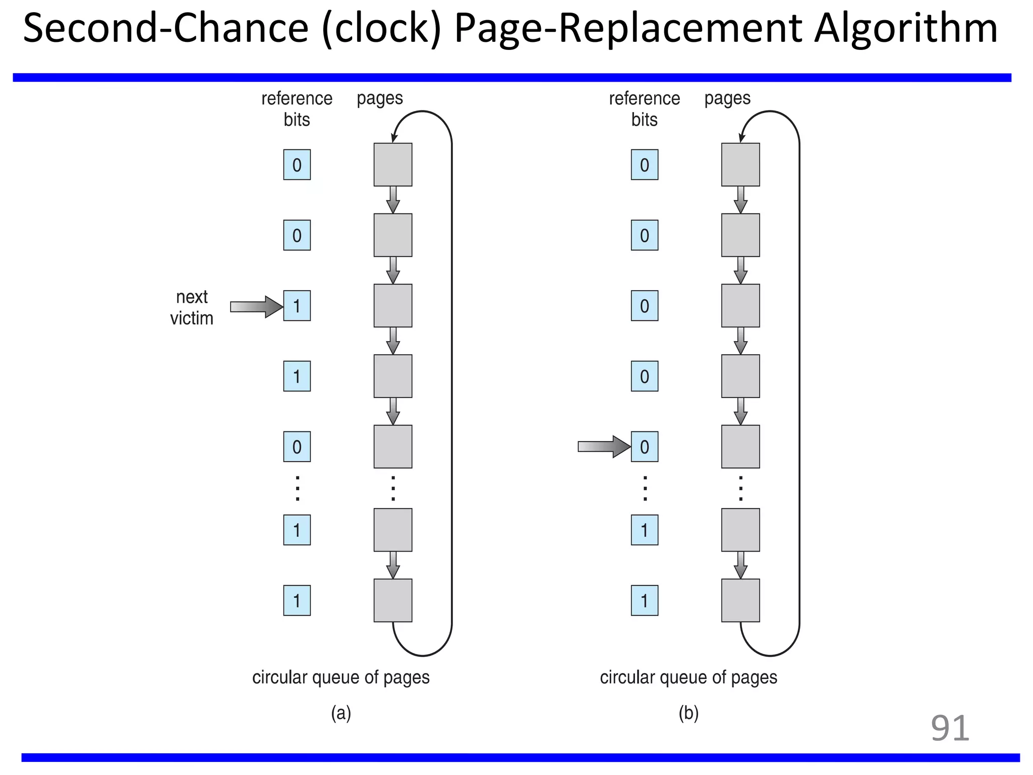 Second-Chance (clock) Page-Replacement Algorithm
91
 