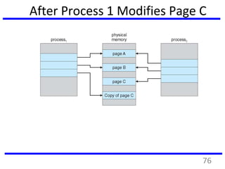 After Process 1 Modifies Page C
76
 