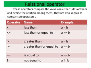 These operators compare the values on either sides of them
and decide the relation among them. They are also known as
comparison operators .
Operator Name Example
< less than a < b
<= less than or equal to a <= b
> greater than a > b
>= greater than or equal to a >= b
== is equal to a == b
!= not equal to a != b
Relational operator
 