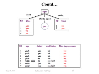 June 19, 2019 By:Tekendra Nath Yogi 19
Contd…
 