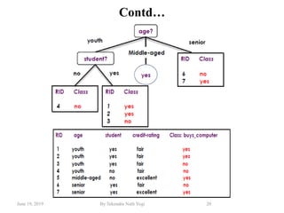 June 19, 2019 By:Tekendra Nath Yogi 20
Contd…
 