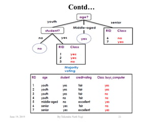 June 19, 2019 By:Tekendra Nath Yogi 21
Contd…
 