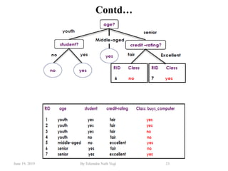 June 19, 2019 By:Tekendra Nath Yogi 23
Contd…
 