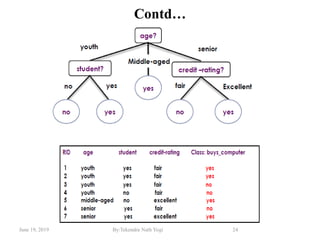 June 19, 2019 By:Tekendra Nath Yogi 24
Contd…
 