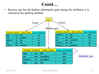 Contd…
income student credit_rating buys_computer
high no fair no
high no excellent no
medium no fair no
low yes fair yes
medium yes excellent yes
income student credit_rating buys_computer
high no fair yes
low yes excellent yes
medium no excellent yes
high yes fair yes
income student credit_rating buys_computer
medium no fair yes
low yes fair yes
low yes excellent no
medium yes fair yes
medium no excellent no
age?
Youth
Middle aged
Senior
labeled yes
• Because age has the highest information gain among the attributes, it is
selected as the splitting attribute
June 19, 2019 31By:Tekendra Nath Yogi
 