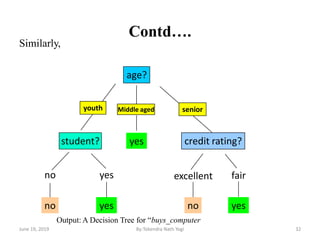 Contd….
age?
overcast
student? credit rating?
no yes fairexcellent
youth senior
no noyes yes
yes
Middle aged
June 19, 2019 32By:Tekendra Nath Yogi
Output: A Decision Tree for ―buys_computer
Similarly,
 