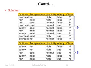 June 19, 2019 By:Tekendra Nath Yogi 46
Contd…
• Solution:
Outlook Temperature Humidity Windy Class
sunny hot high false N
sunny hot high true N
rain cool normal true N
sunny mild high false N
rain mild high true N
Outlook Temperature Humidity Windy Class
overcast hot high false P
rain mild high false P
rain cool normal false P
overcast cool normal true P
sunny cool normal false P
rain mild normal false P
sunny mild normal true P
overcast mild high true P
overcast hot normal false P
9
5
 