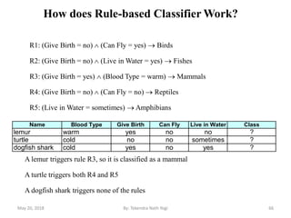 How does Rule-based Classifier Work?
R1: (Give Birth = no)  (Can Fly = yes)  Birds
R2: (Give Birth = no)  (Live in Water = yes)  Fishes
R3: (Give Birth = yes)  (Blood Type = warm)  Mammals
R4: (Give Birth = no)  (Can Fly = no)  Reptiles
R5: (Live in Water = sometimes)  Amphibians
A lemur triggers rule R3, so it is classified as a mammal
A turtle triggers both R4 and R5
A dogfish shark triggers none of the rules
Name Blood Type Give Birth Can Fly Live in Water Class
lemur warm yes no no ?
turtle cold no no sometimes ?
dogfish shark cold yes no yes ?
May 20, 2018 66By: Tekendra Nath Yogi
 