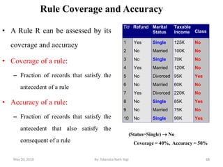 Rule Coverage and Accuracy
• A Rule R can be assessed by its
coverage and accuracy
• Coverage of a rule:
– Fraction of records that satisfy the
antecedent of a rule
• Accuracy of a rule:
– Fraction of records that satisfy the
antecedent that also satisfy the
consequent of a rule
Tid Refund Marital
Status
Taxable
Income Class
1 Yes Single 125K No
2 No Married 100K No
3 No Single 70K No
4 Yes Married 120K No
5 No Divorced 95K Yes
6 No Married 60K No
7 Yes Divorced 220K No
8 No Single 85K Yes
9 No Married 75K No
10 No Single 90K Yes
10
(Status=Single)  No
Coverage = 40%, Accuracy = 50%
May 20, 2018 68By: Tekendra Nath Yogi
 
