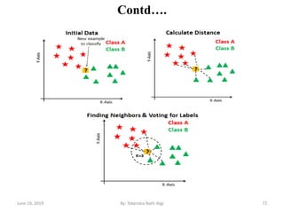 Contd….
June 19, 2019 72By: Tekendra Nath Yogi
 