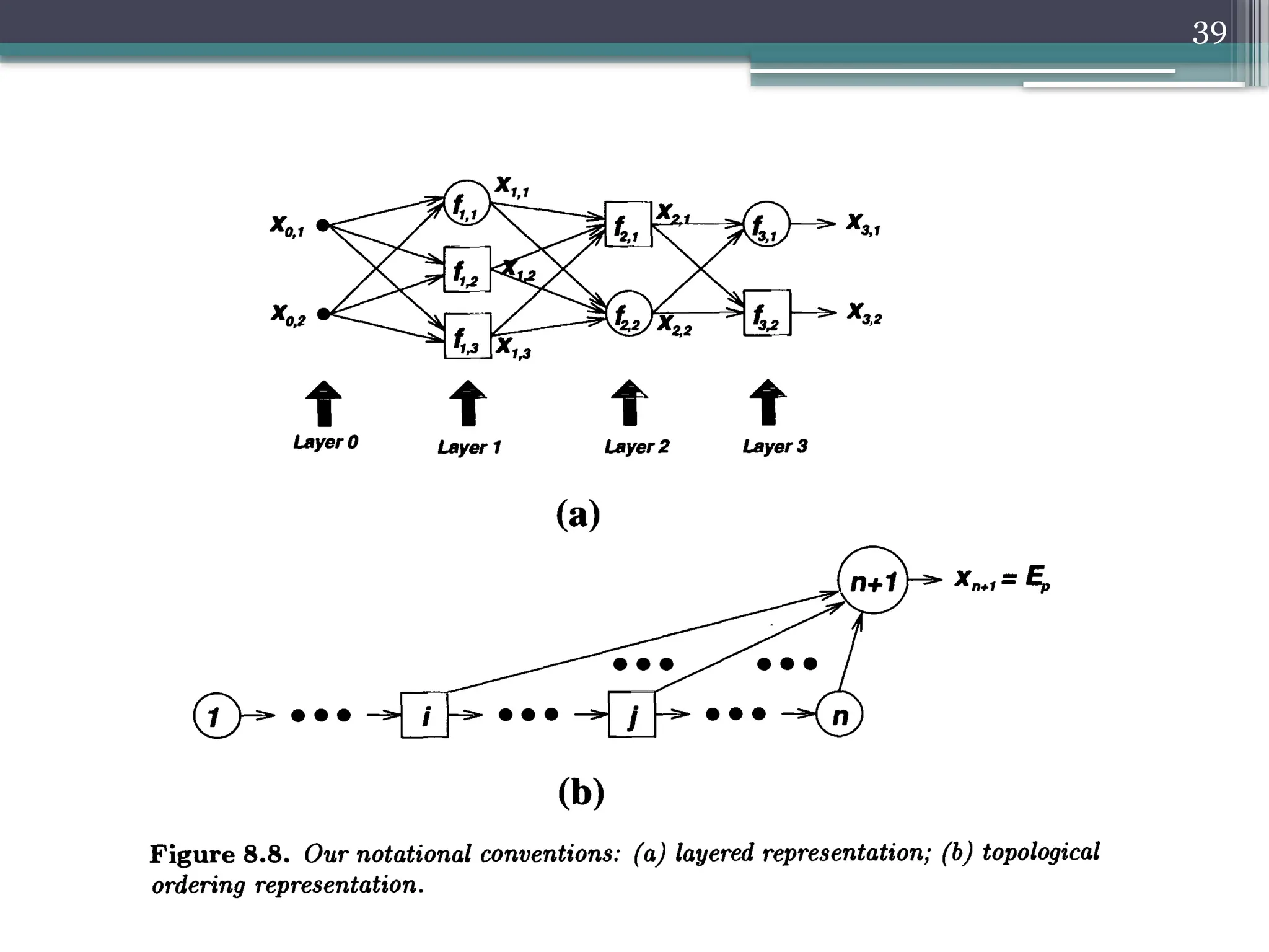 UNIT 3 - Neural networks feed forward n/w | PPT