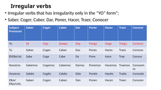 Irregular verbs
• Irregular verbs that has irregularity only in the “YO” form”:
• Saber, Coger, Caber, Dar, Poner, Hacer, Traer, Conocer
Subject
Pronouns
Saber Coger Caber Dar Poner Hacer Traer Conocer
Yo Sé Cojo Quepo Doy Pongo Hago Traigo Conozco
Tú Sabes Coges Cabes Das Pones Haces Traes Conoces
Él/Ella/Ud. Sabe Coge Cabe Da Pone Hace Trae Conoce
Nosotros Sabemos Cogemos Cabemos Damos Ponemos Hacemos Traemos Conocem
os
Vosotros Sabéis Cogéis Cabéis Dáis Ponéis Hacéis Traéis Conocéis
Ellos/
Ellas/Uds.
Saben Cogen Caben Dan Ponen Hacen Traen Conocen
 