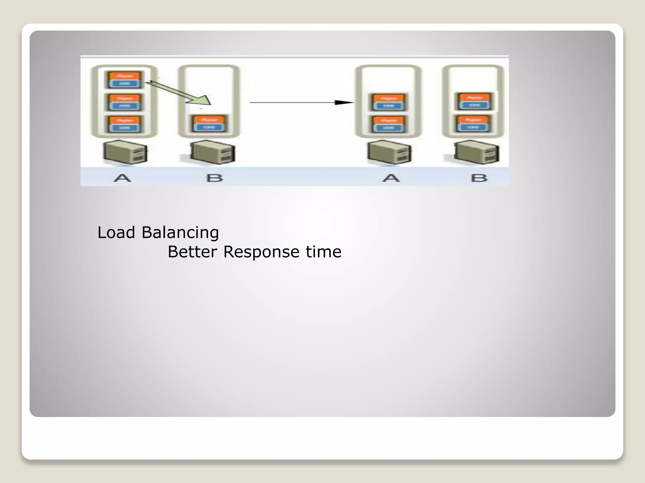 Load Balancing Better Response time 
