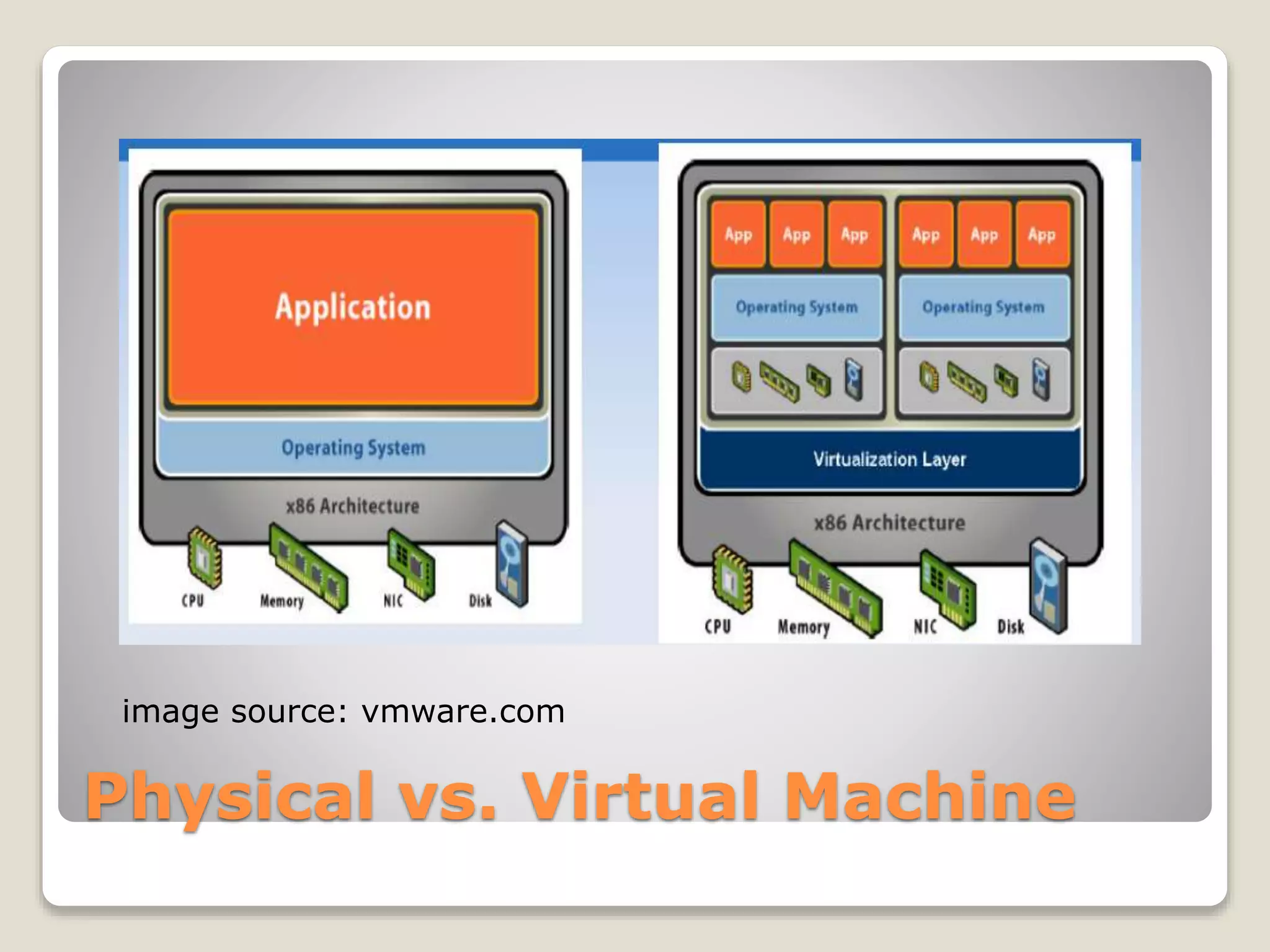 Physical vs. Virtual Machine image source: vmware.com 