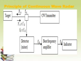 Principle of Continuous Wave Radar
 