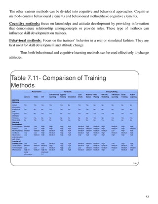 The other various methods can be divided into cognitive and behavioral approaches. Cognitive
methods contain behavioural elements and behavioural
Cognitive methods: focus on knowledge
that demonstrate relationship amongconcepts or provide rules. These type of methods can
influence skill development on trainees.
Behavioral methods: Focus on the
best used for skill development and attitude change
Thus both behavioural and cognitive learning methods can be used effectively to change
attitudes.
The other various methods can be divided into cognitive and behavioral approaches. Cognitive
methods contain behavioural elements and behavioural methodshave cognitive elements.
focus on knowledge and attitude development by providing information
that demonstrate relationship amongconcepts or provide rules. These type of methods can
influence skill development on trainees.
on the trainees’ behavior in a real or simulated f
best used for skill development and attitude change
Thus both behavioural and cognitive learning methods can be used effectively to change
43
The other various methods can be divided into cognitive and behavioral approaches. Cognitive
methodshave cognitive elements.
and attitude development by providing information
that demonstrate relationship amongconcepts or provide rules. These type of methods can
behavior in a real or simulated fashion. They are
Thus both behavioural and cognitive learning methods can be used effectively to change
 