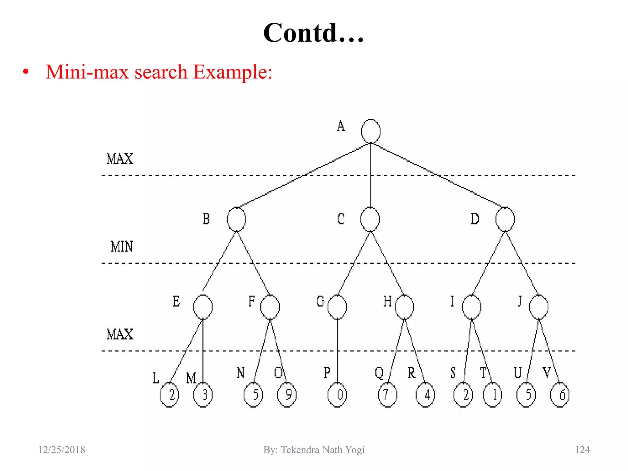 Contd…
• Mini-max search Example:
12412/25/2018 By: Tekendra Nath Yogi
 