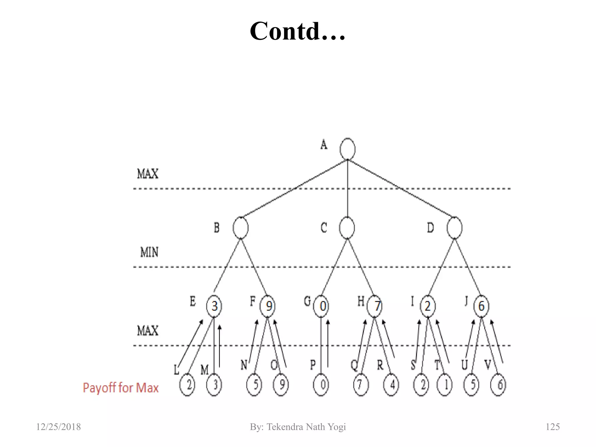 Contd…
12512/25/2018 By: Tekendra Nath Yogi
 