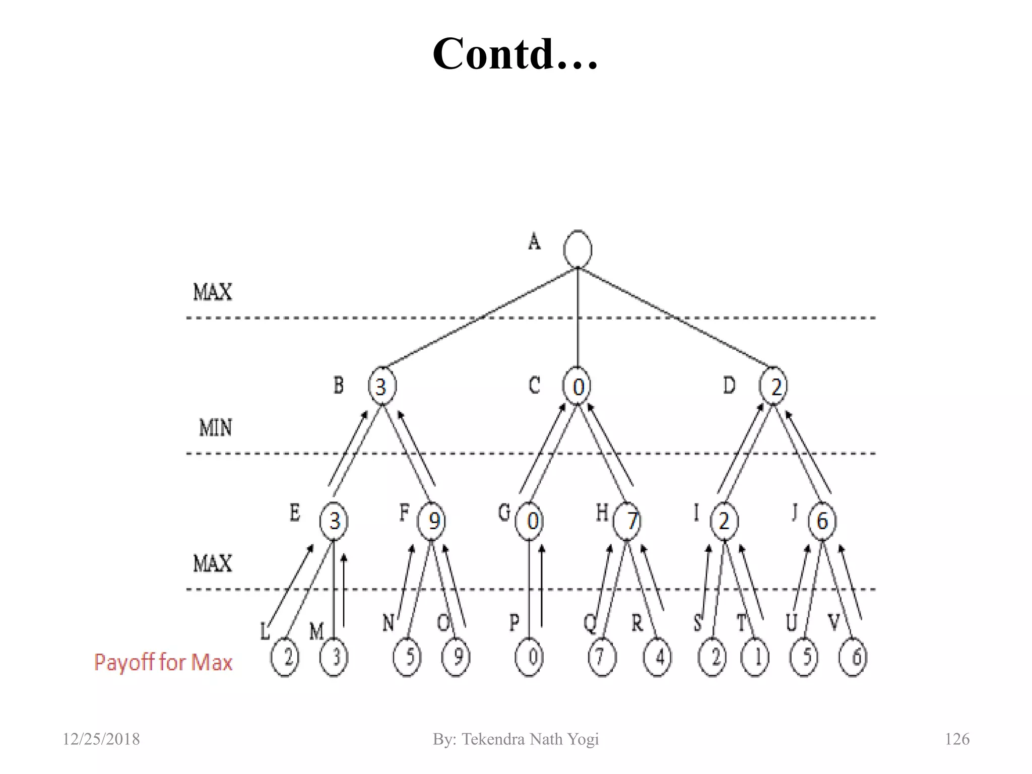 Contd…
12612/25/2018 By: Tekendra Nath Yogi
 