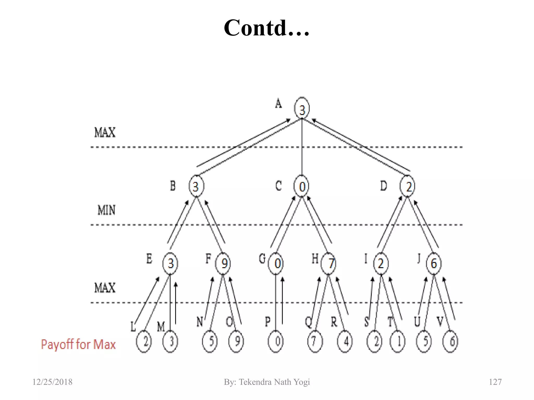 Contd…
12712/25/2018 By: Tekendra Nath Yogi
 