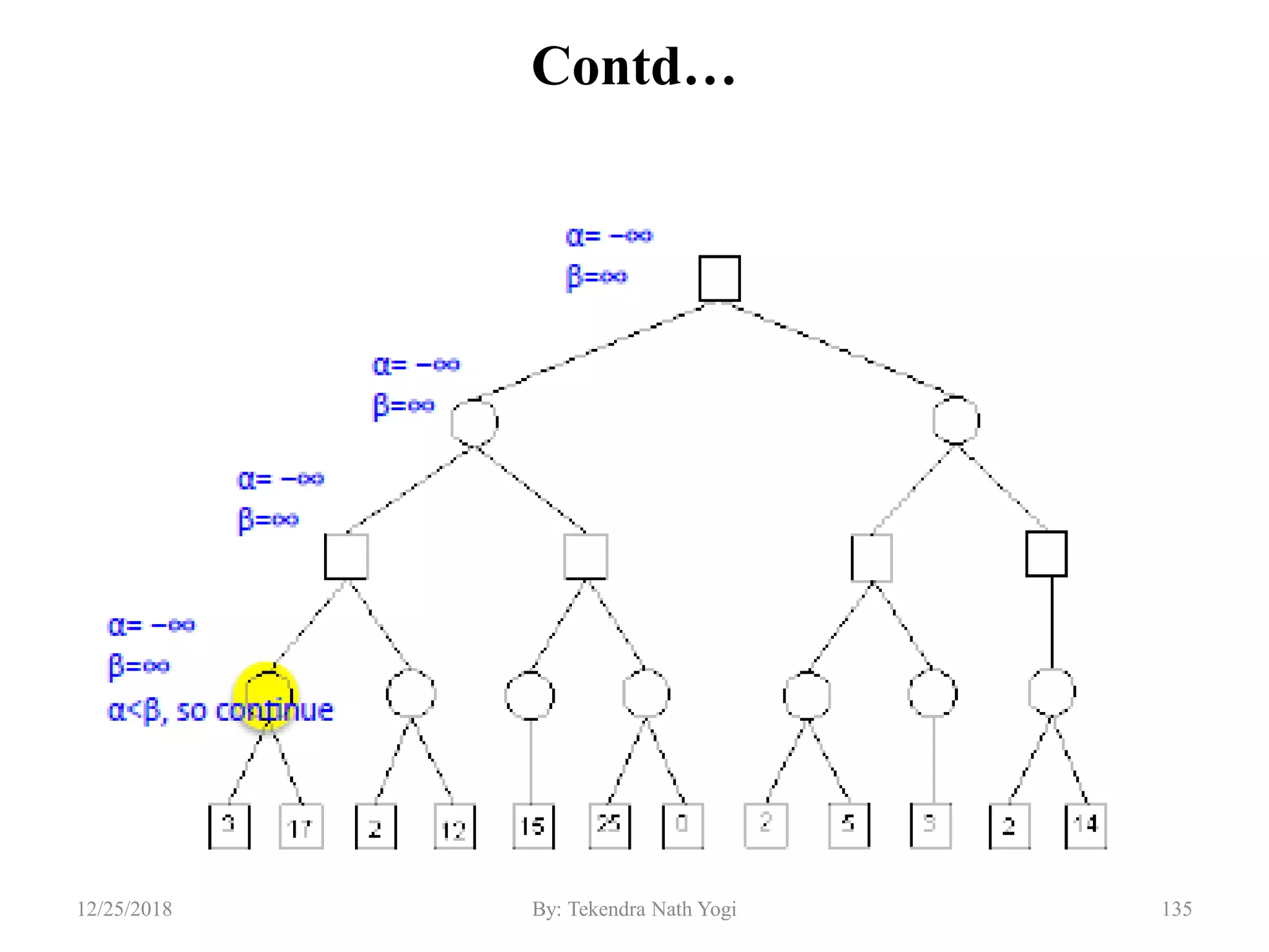 Contd…
13512/25/2018 By: Tekendra Nath Yogi
 