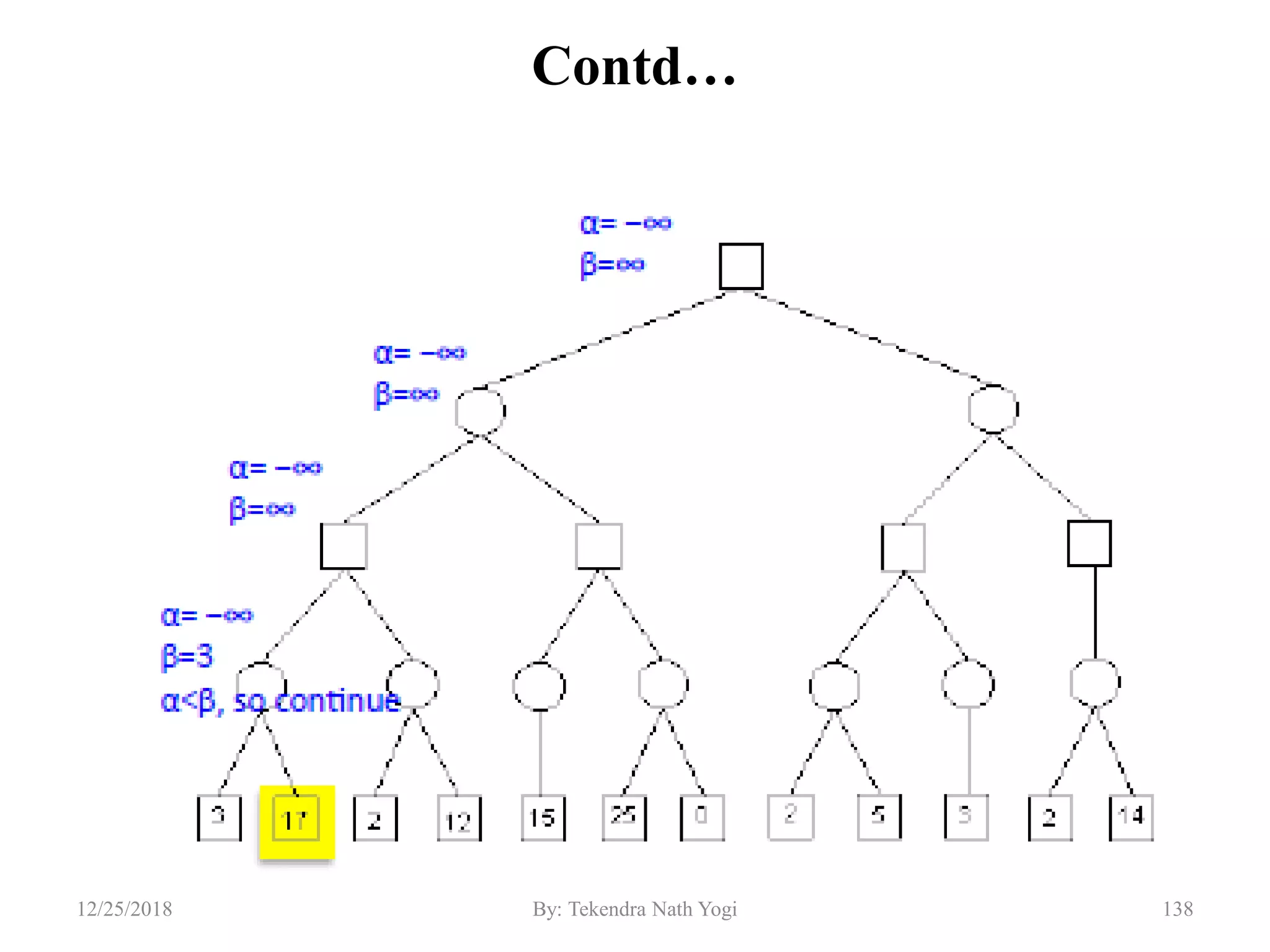 Contd…
13812/25/2018 By: Tekendra Nath Yogi
 