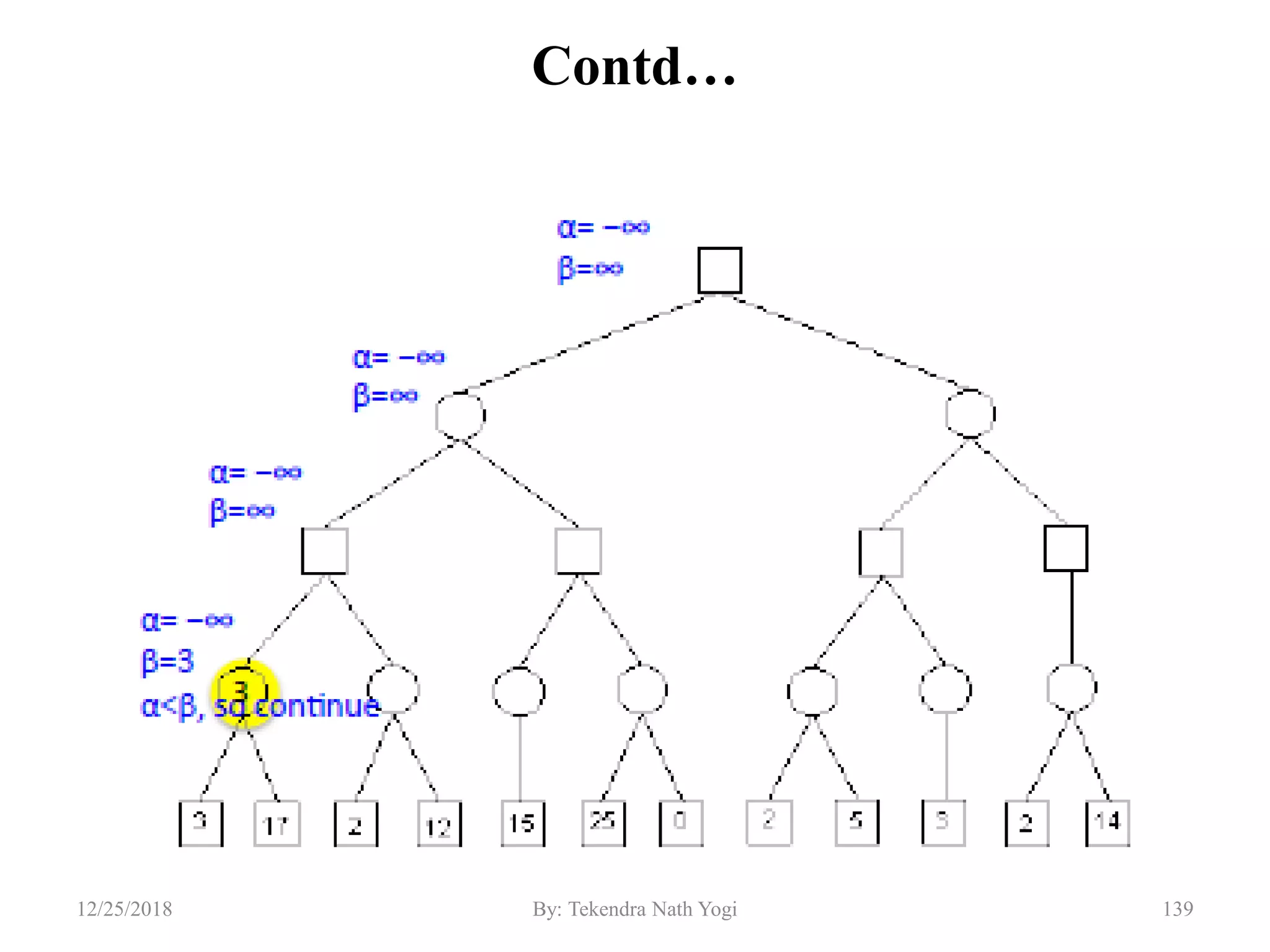 Contd…
13912/25/2018 By: Tekendra Nath Yogi
 