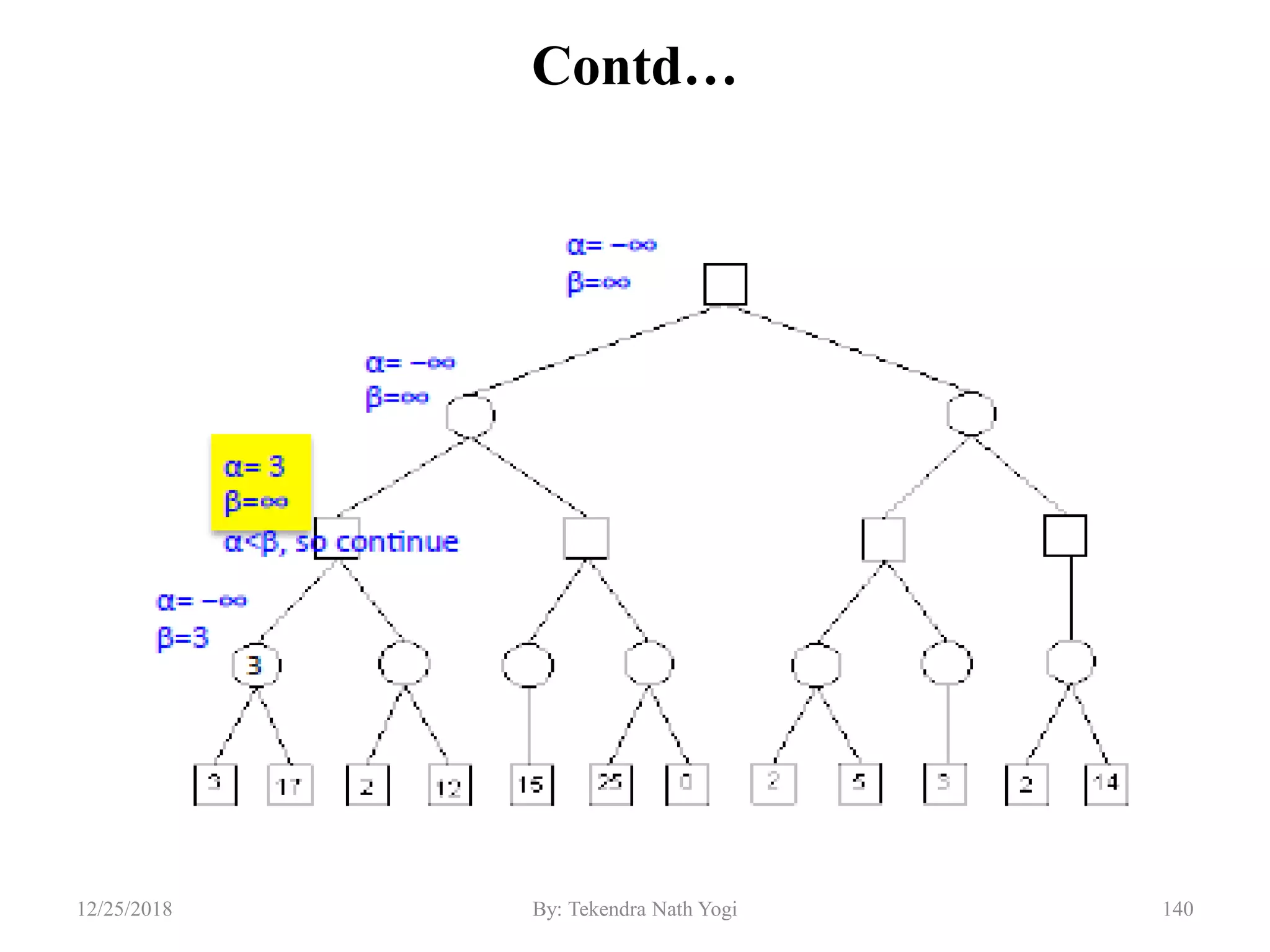 Contd…
14012/25/2018 By: Tekendra Nath Yogi
 