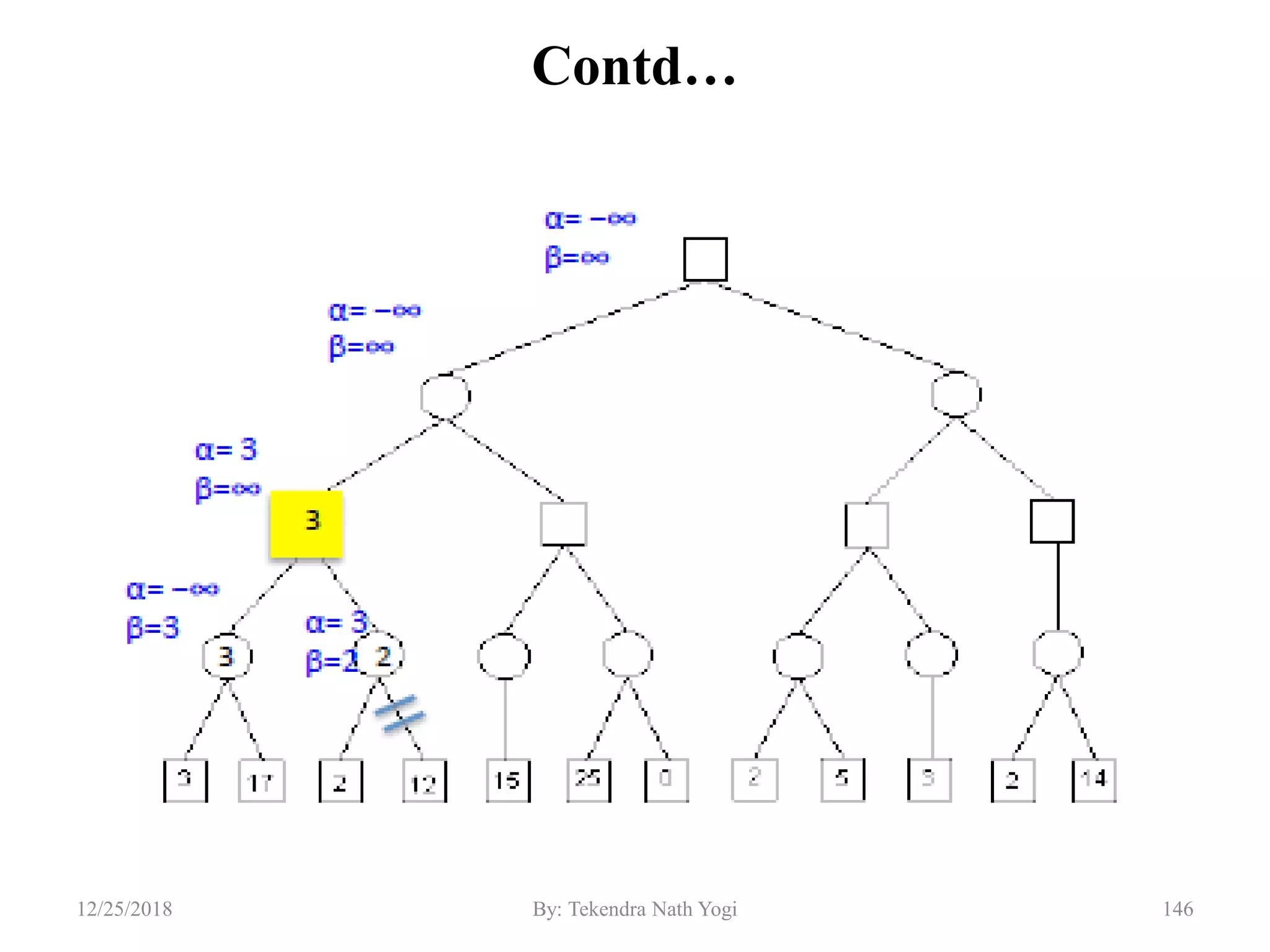 Contd…
14612/25/2018 By: Tekendra Nath Yogi
 