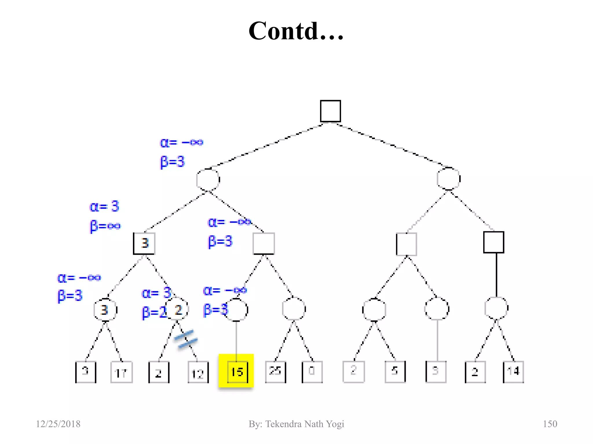 Contd…
15012/25/2018 By: Tekendra Nath Yogi
 