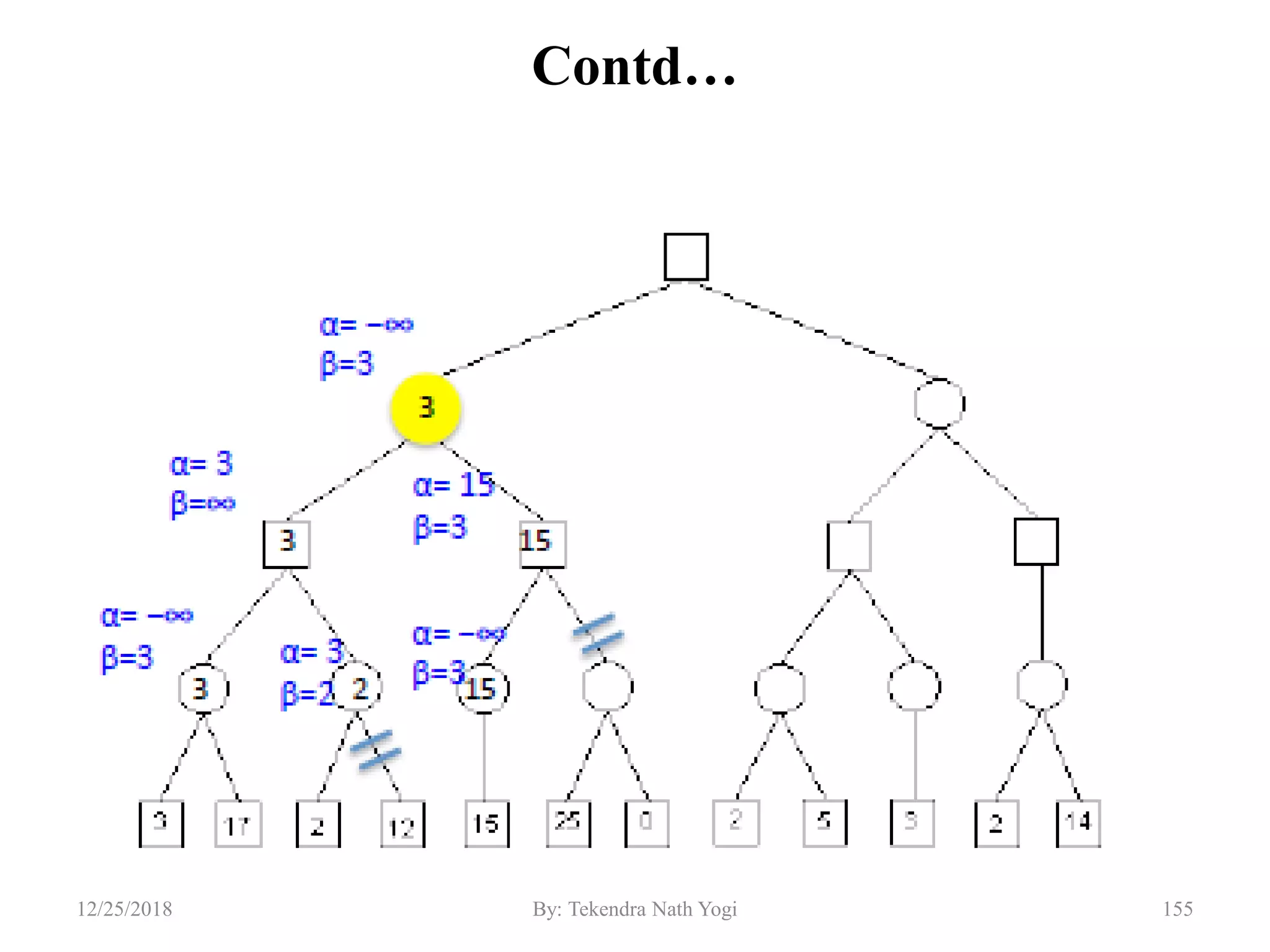 Contd…
15512/25/2018 By: Tekendra Nath Yogi
 