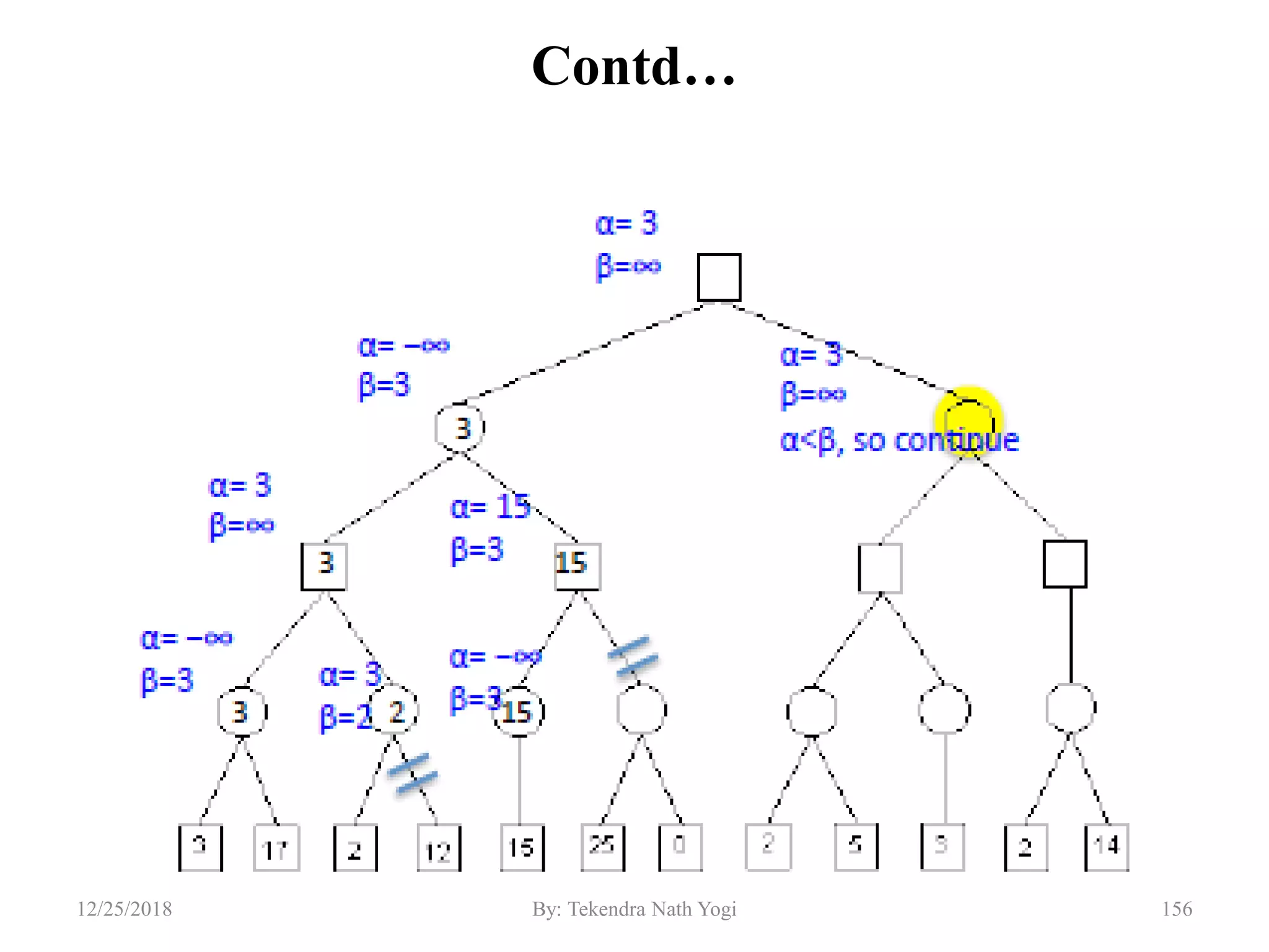 Contd…
15612/25/2018 By: Tekendra Nath Yogi
 