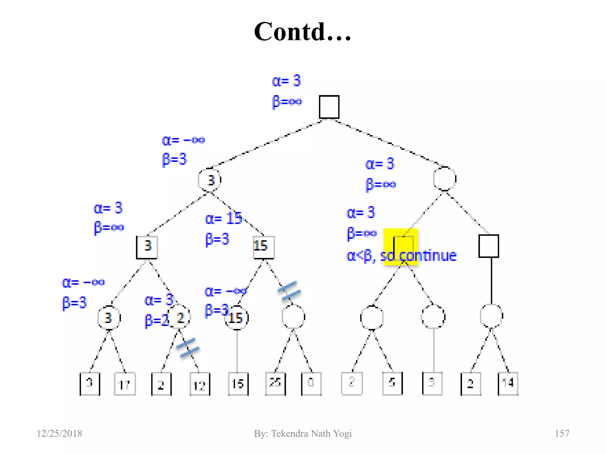 Contd…
15712/25/2018 By: Tekendra Nath Yogi
 