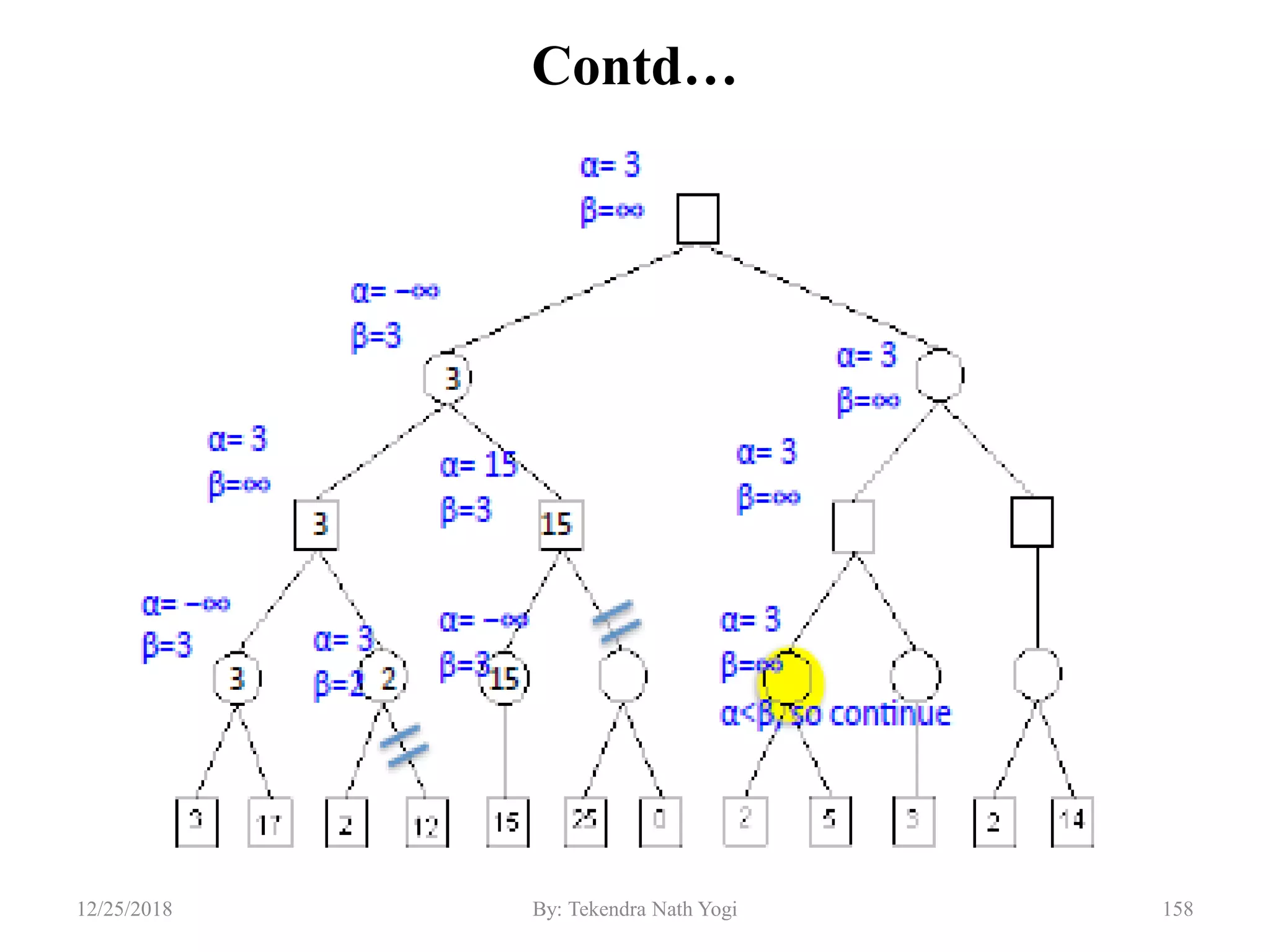 Contd…
15812/25/2018 By: Tekendra Nath Yogi
 