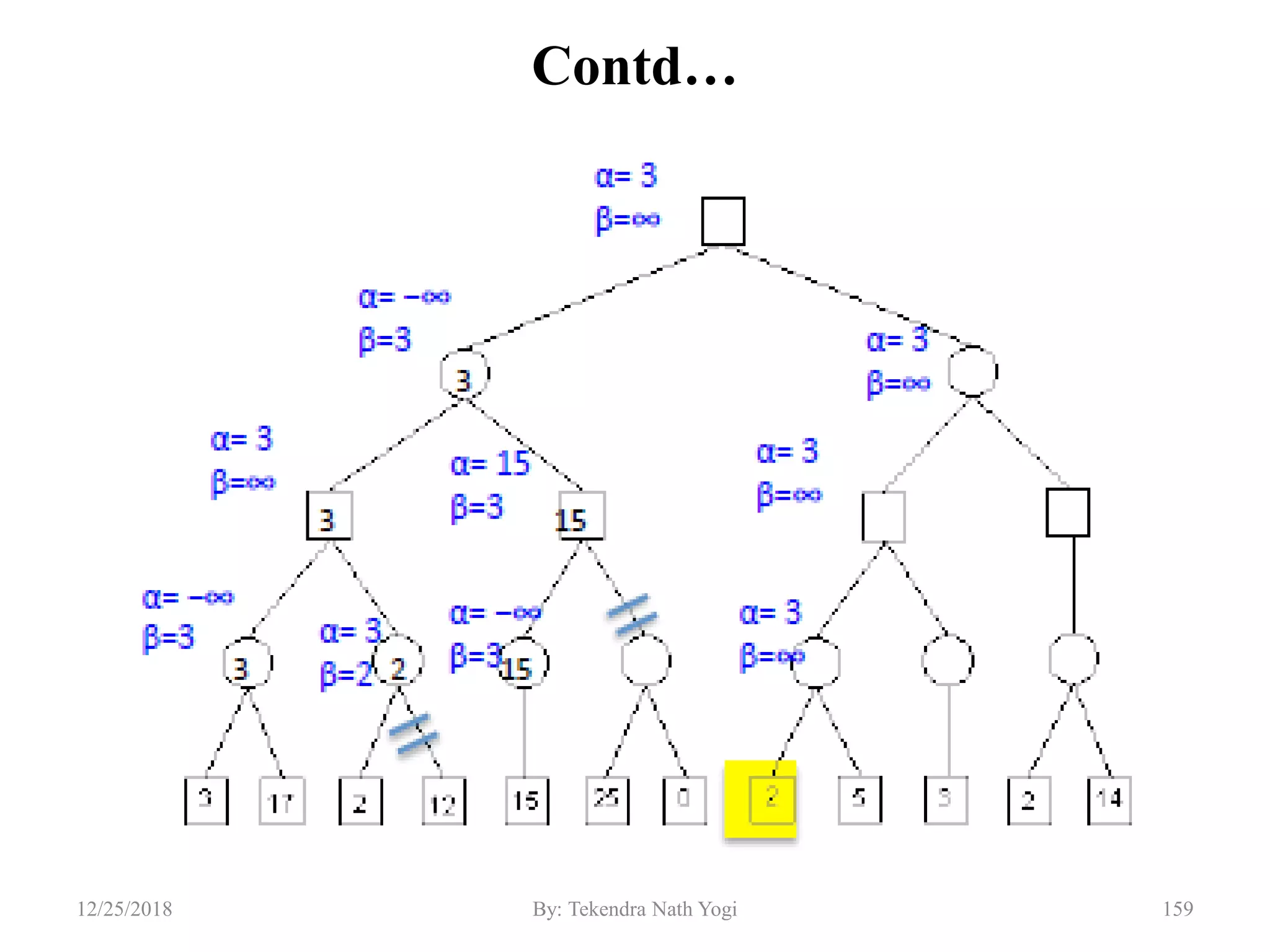 Contd…
15912/25/2018 By: Tekendra Nath Yogi
 